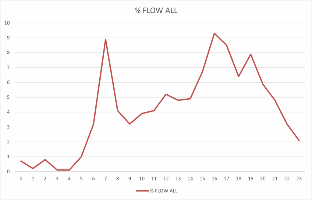 Peak Hour Trip Estimation Calculator