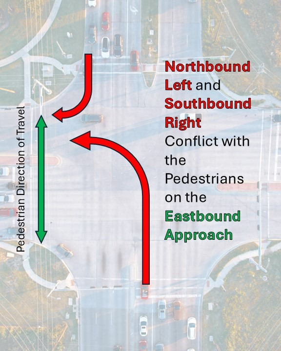 EB Approach Pedestrians Conflict with NBL and SBR movements