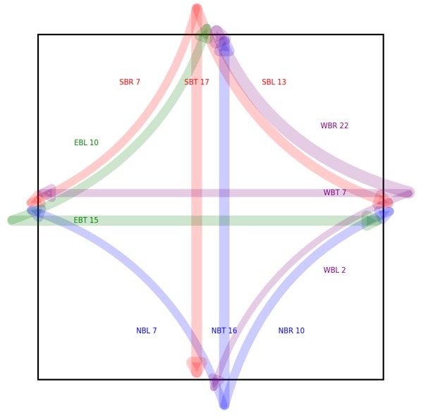 Intersection Turning Movement Count Diagram