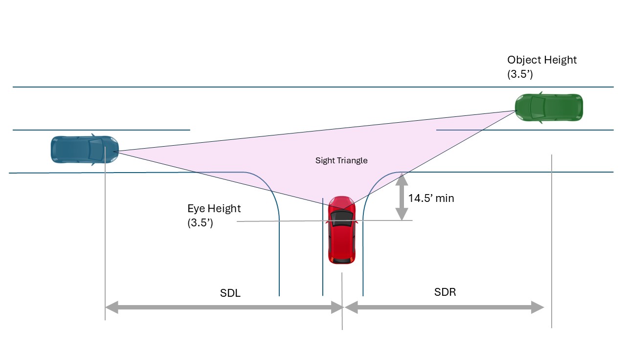 Sight Distance Calculator for Sight Lines