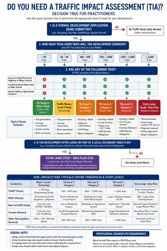 TIA Thresholds and Categories