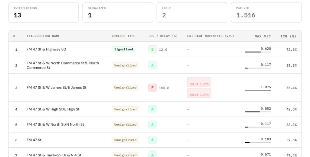 Synchro txt to Table Conversion Tool - Arterials