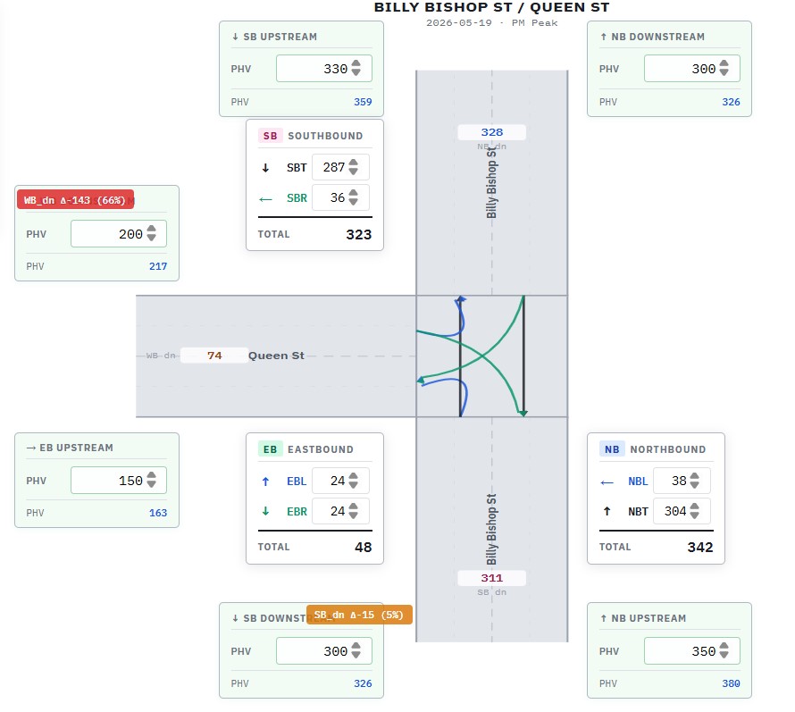 AADT to Turning Movement Estimator