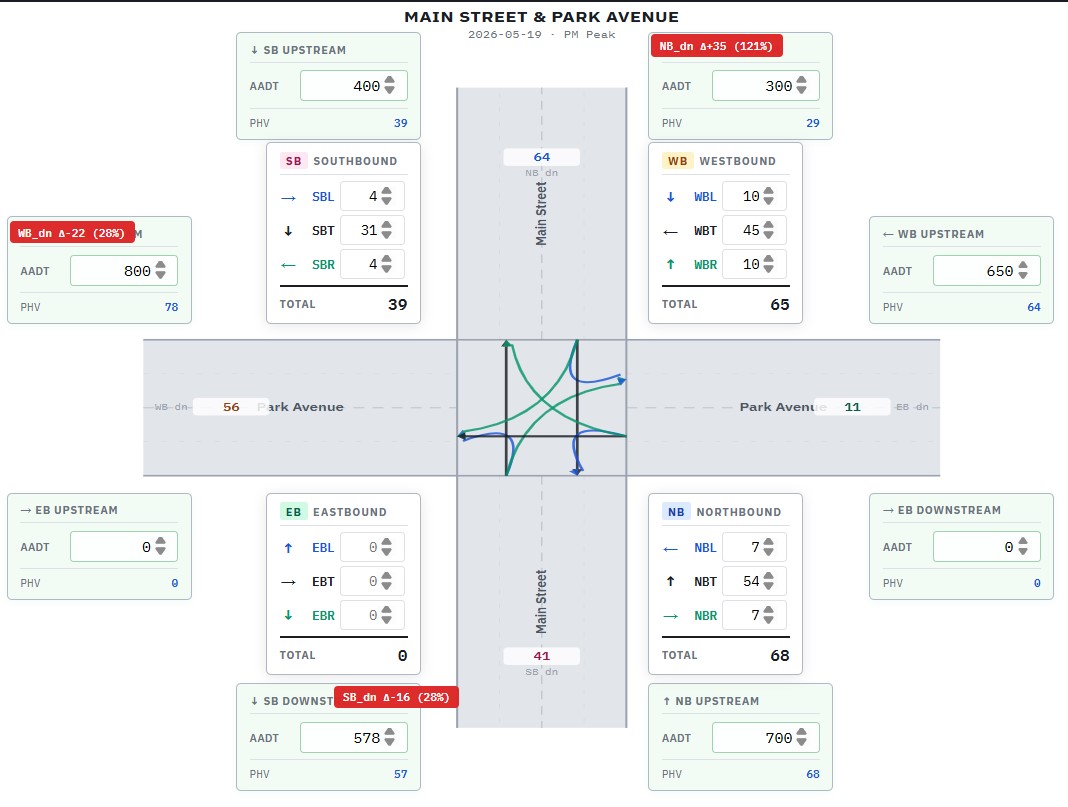Peak Hour Traffic Estimator